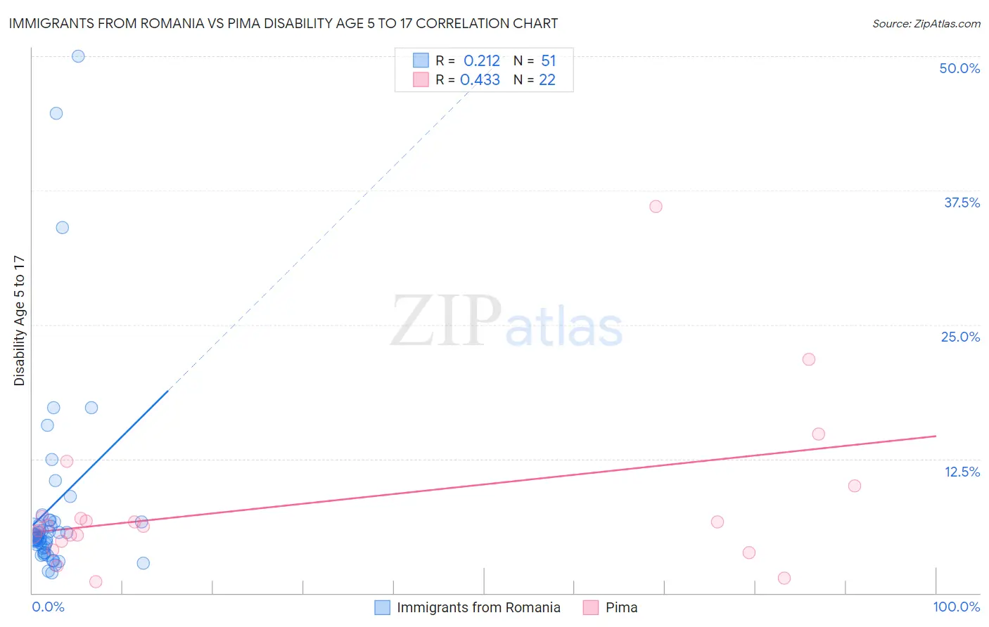 Immigrants from Romania vs Pima Disability Age 5 to 17