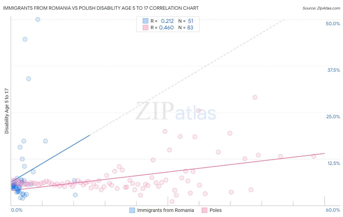 Immigrants from Romania vs Polish Disability Age 5 to 17