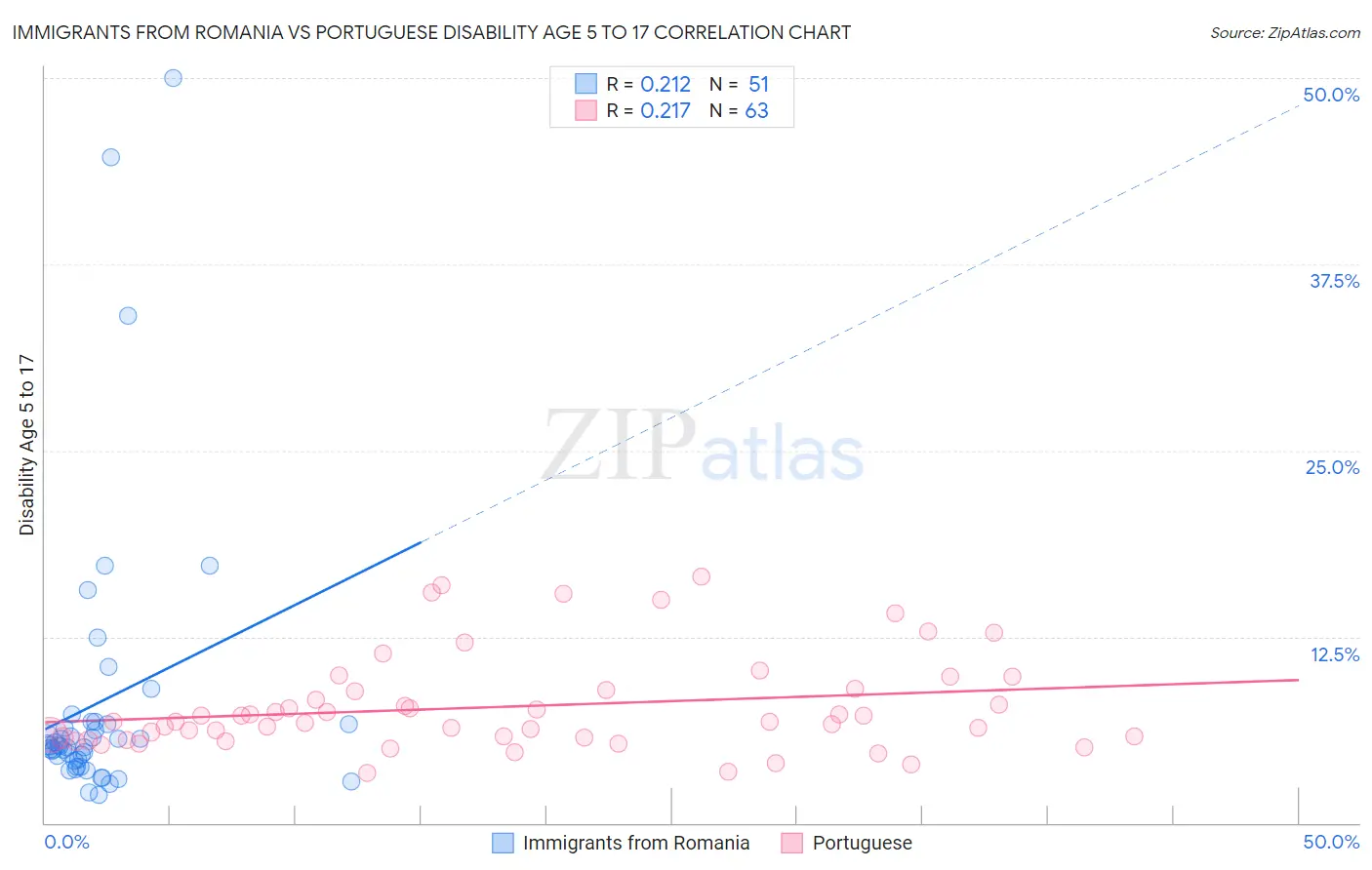Immigrants from Romania vs Portuguese Disability Age 5 to 17