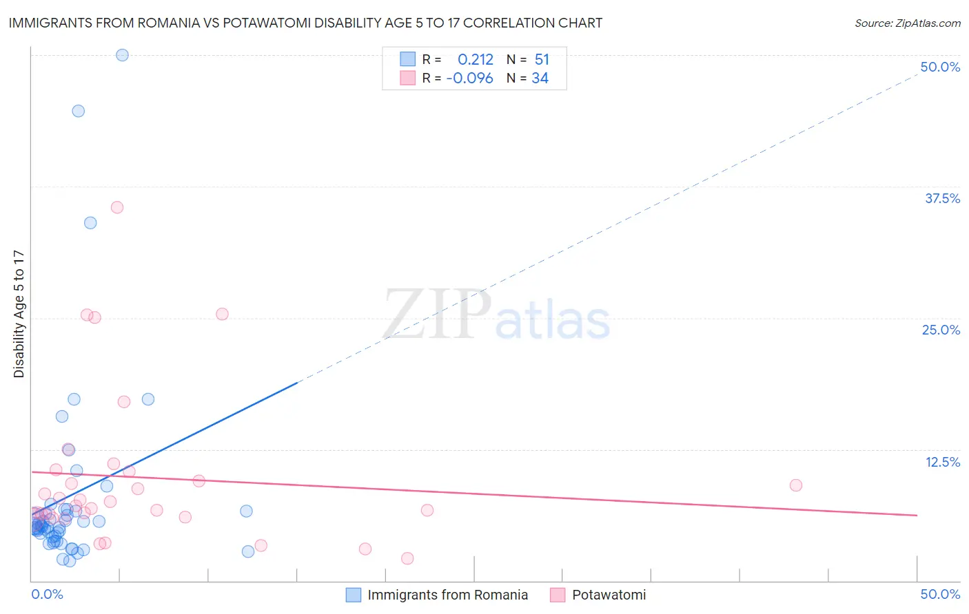 Immigrants from Romania vs Potawatomi Disability Age 5 to 17
