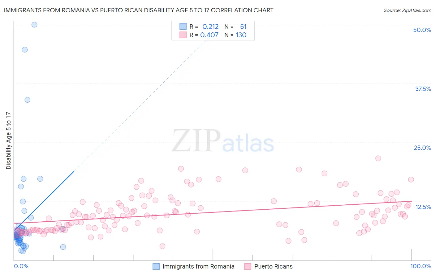 Immigrants from Romania vs Puerto Rican Disability Age 5 to 17