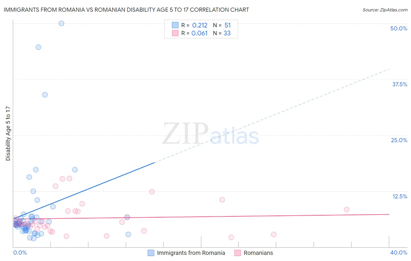 Immigrants from Romania vs Romanian Disability Age 5 to 17