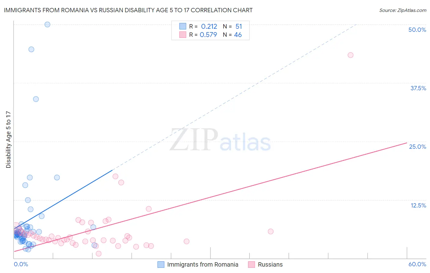 Immigrants from Romania vs Russian Disability Age 5 to 17