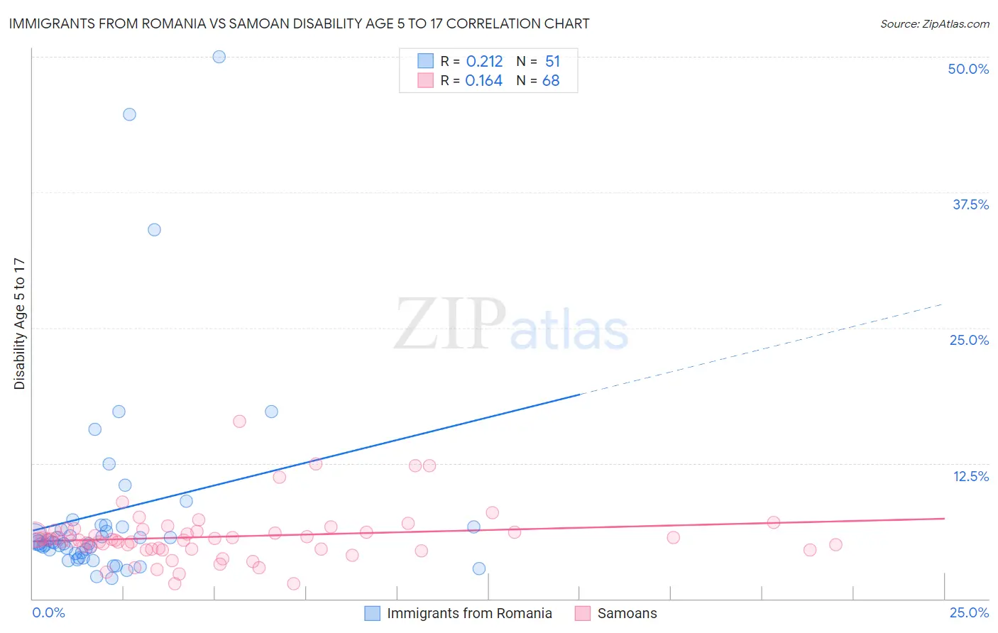 Immigrants from Romania vs Samoan Disability Age 5 to 17