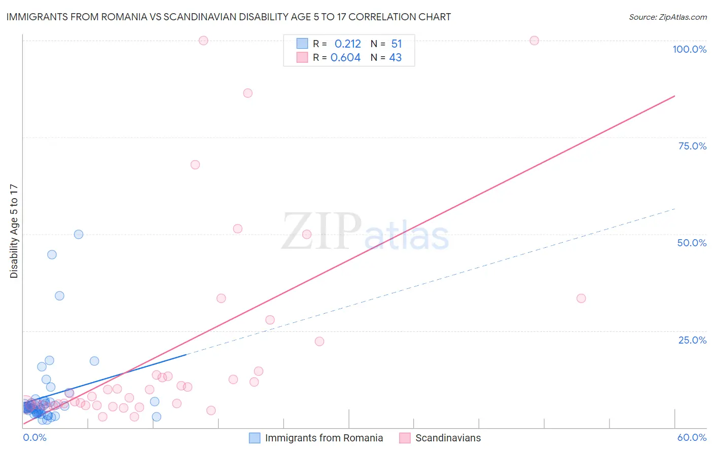 Immigrants from Romania vs Scandinavian Disability Age 5 to 17