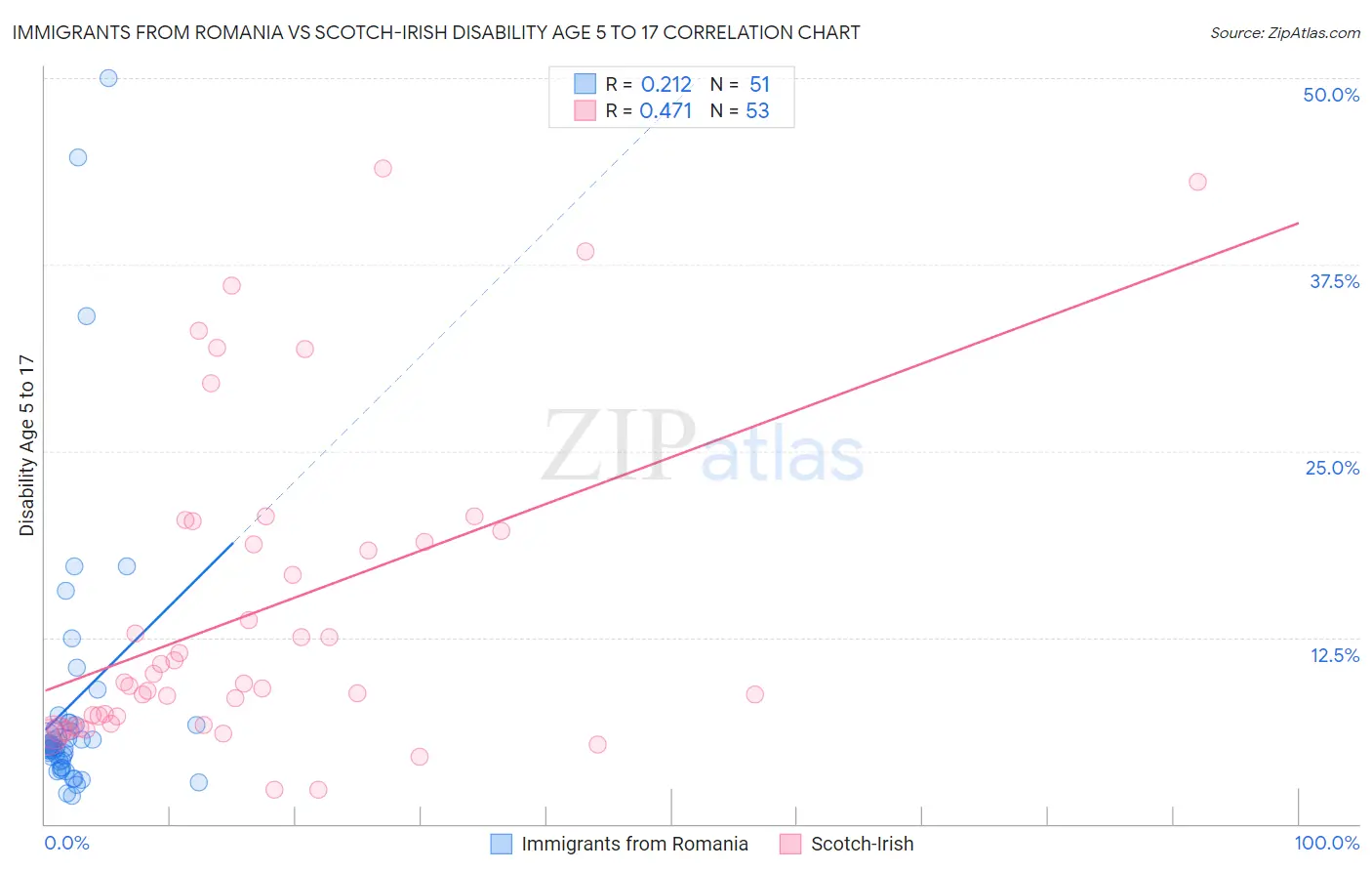 Immigrants from Romania vs Scotch-Irish Disability Age 5 to 17