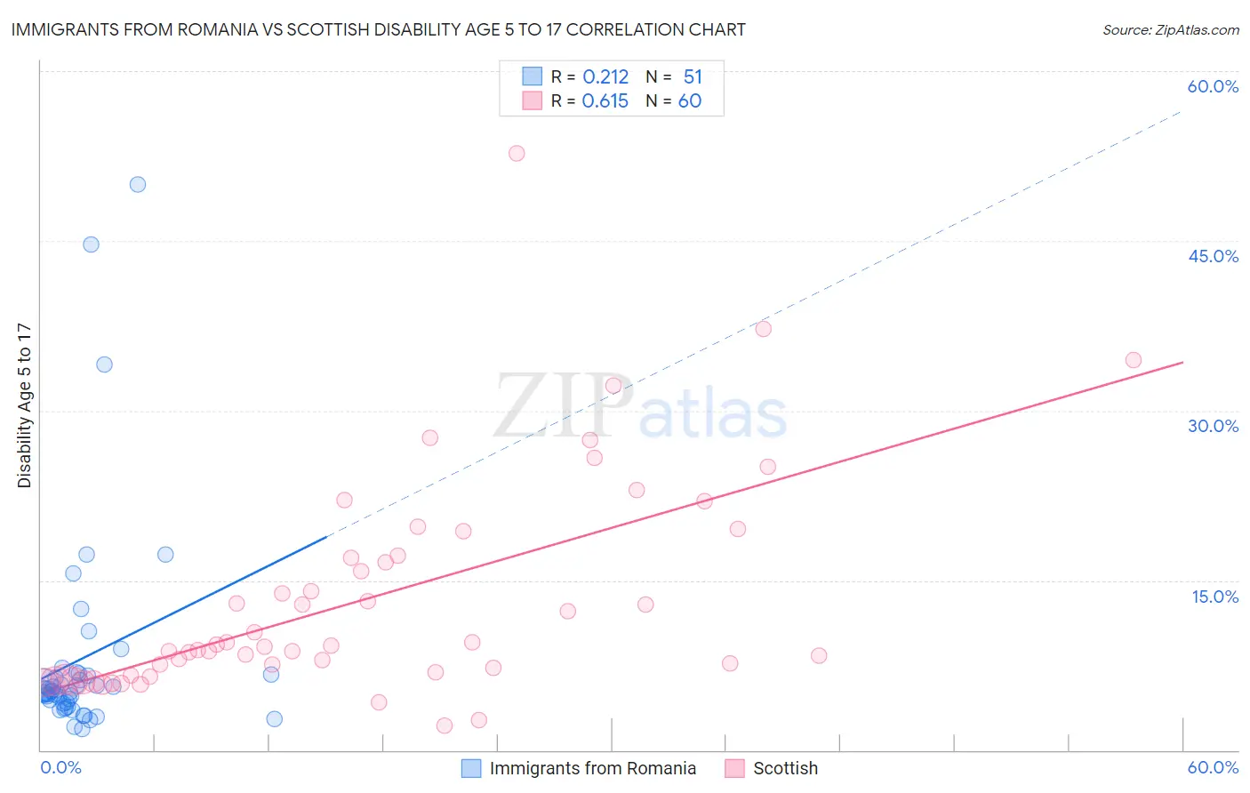 Immigrants from Romania vs Scottish Disability Age 5 to 17