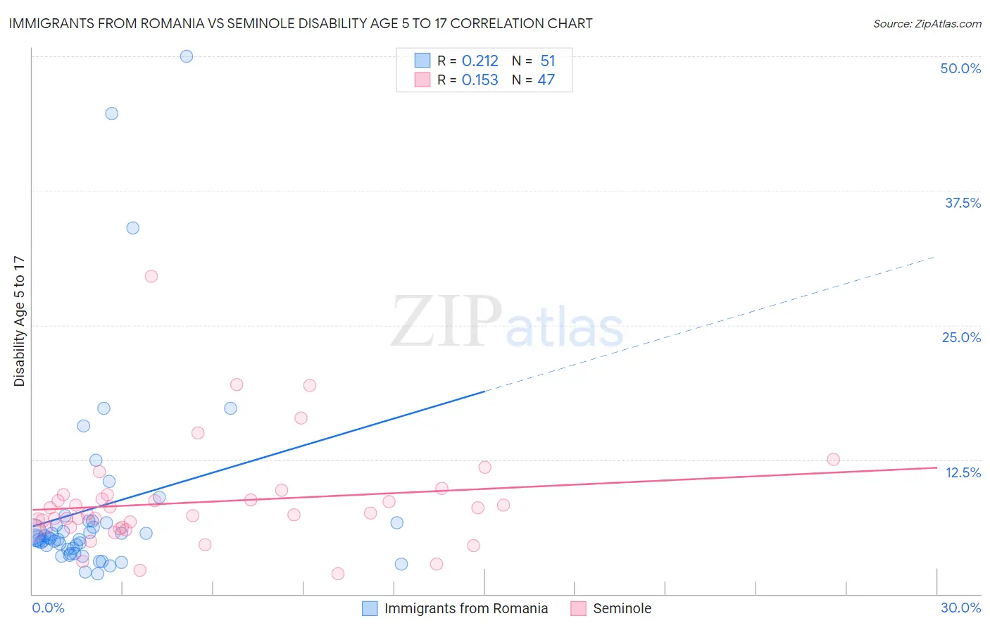Immigrants from Romania vs Seminole Disability Age 5 to 17