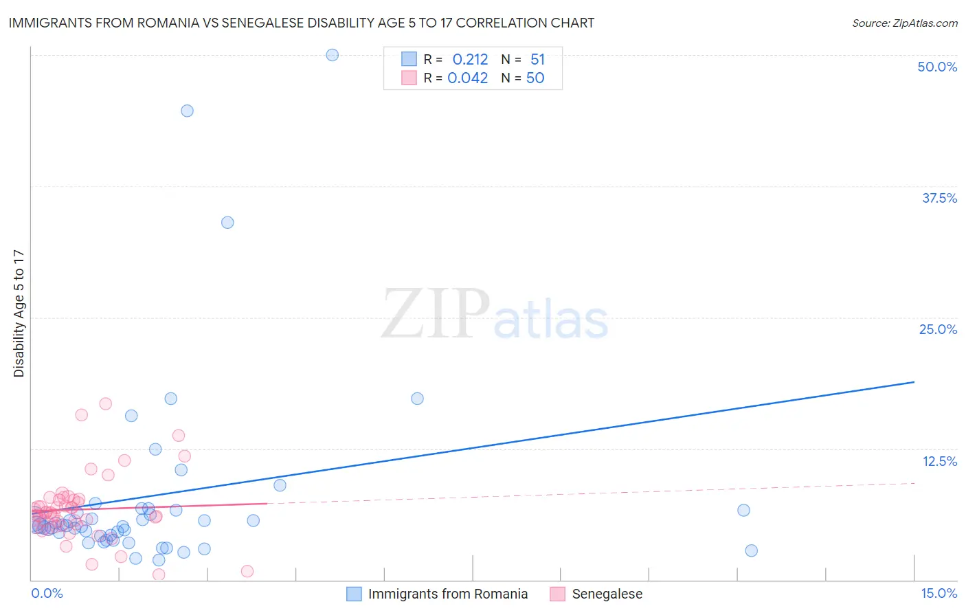 Immigrants from Romania vs Senegalese Disability Age 5 to 17