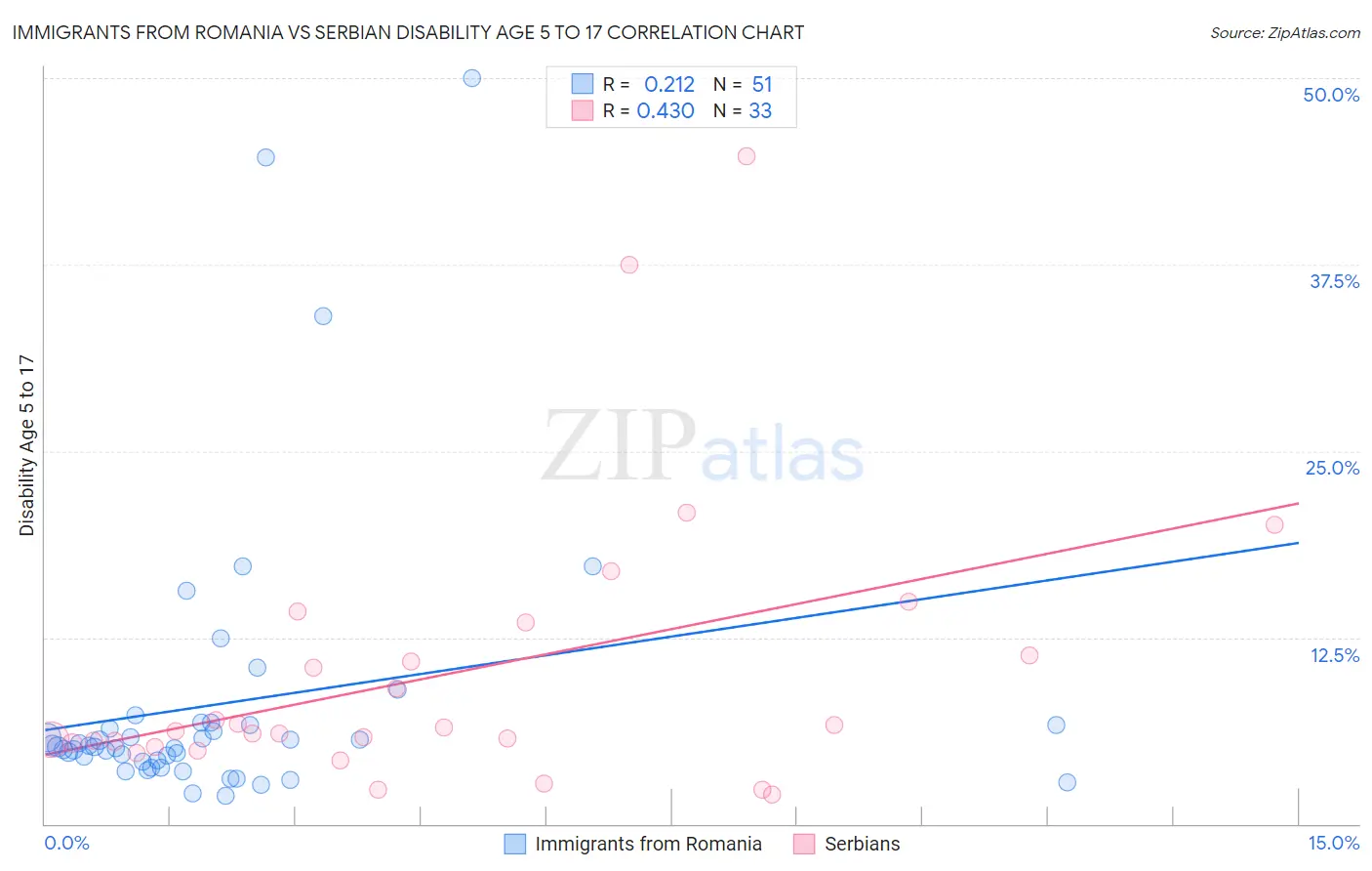 Immigrants from Romania vs Serbian Disability Age 5 to 17