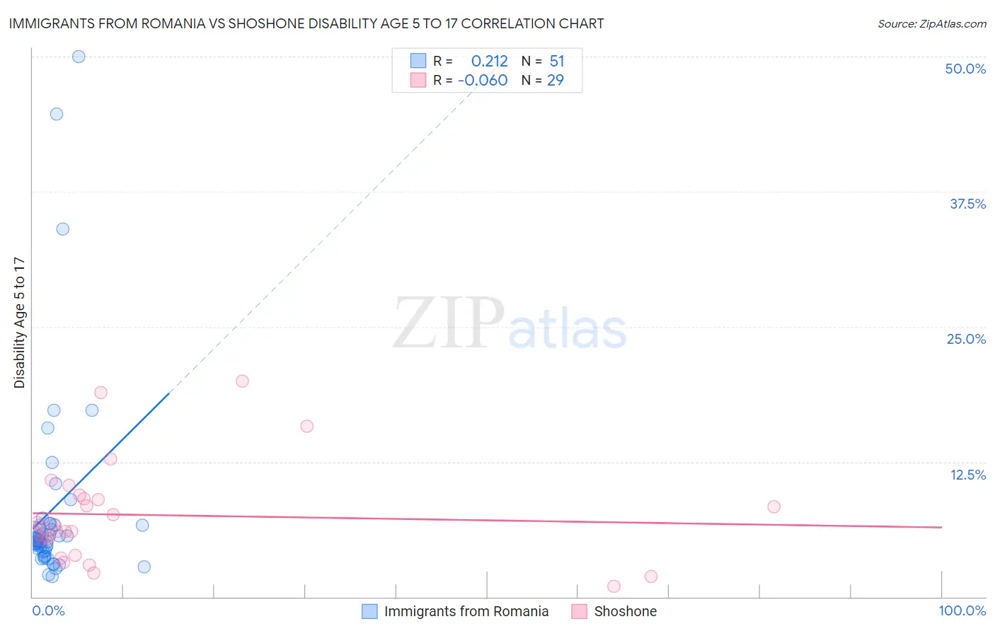 Immigrants from Romania vs Shoshone Disability Age 5 to 17