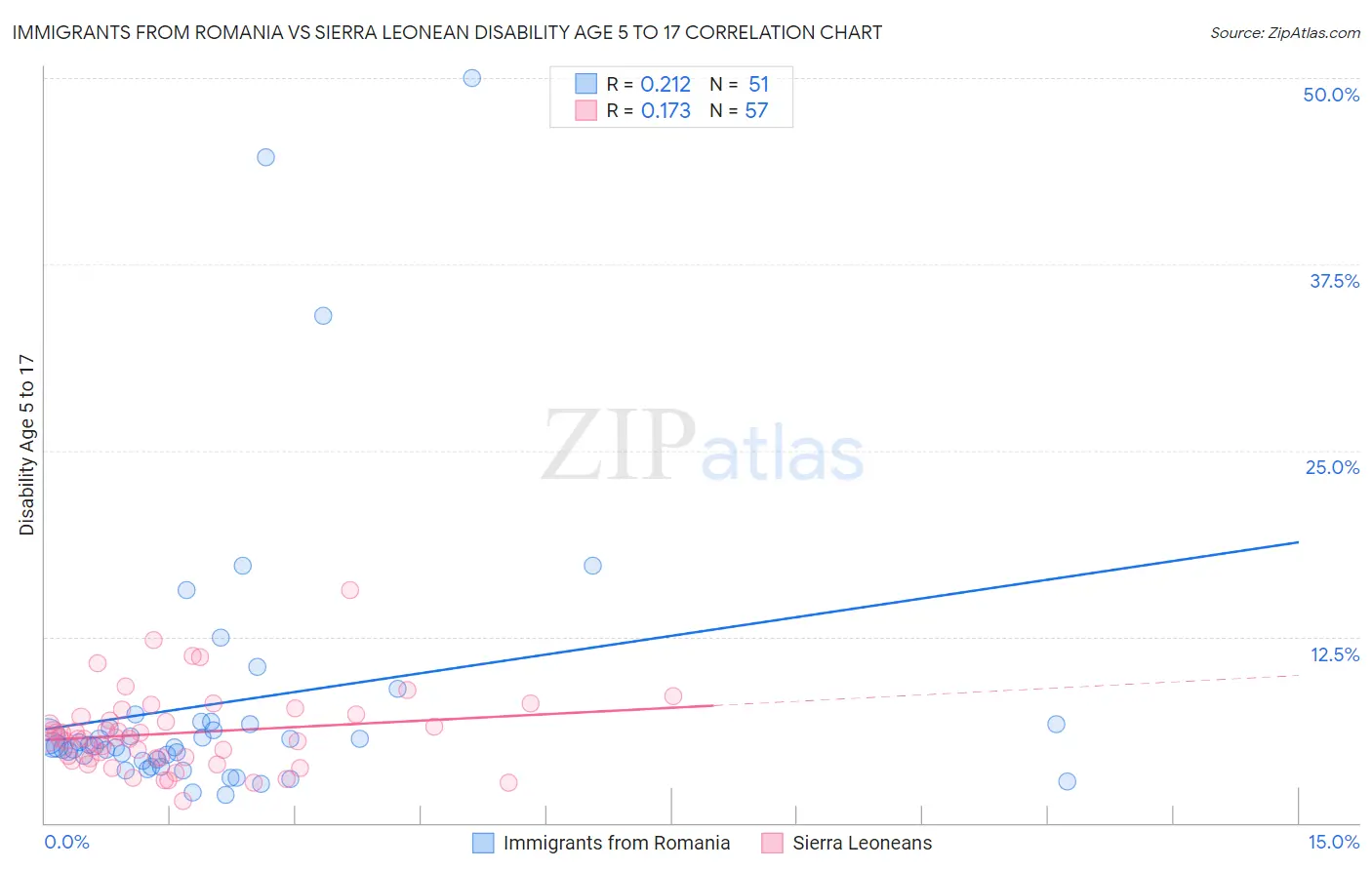 Immigrants from Romania vs Sierra Leonean Disability Age 5 to 17