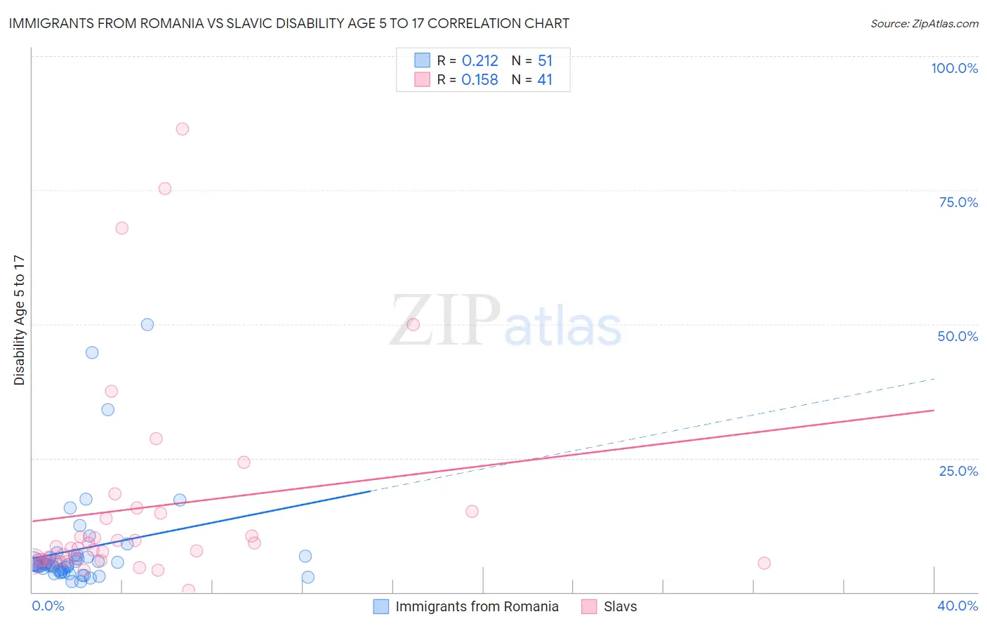 Immigrants from Romania vs Slavic Disability Age 5 to 17
