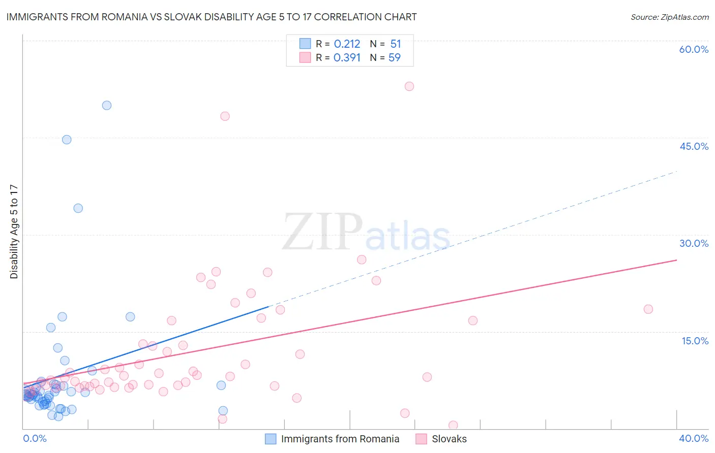 Immigrants from Romania vs Slovak Disability Age 5 to 17