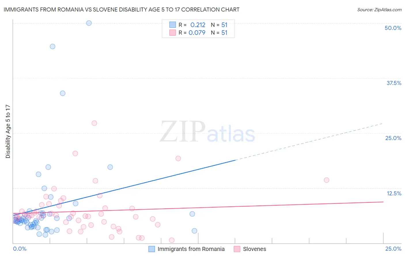 Immigrants from Romania vs Slovene Disability Age 5 to 17