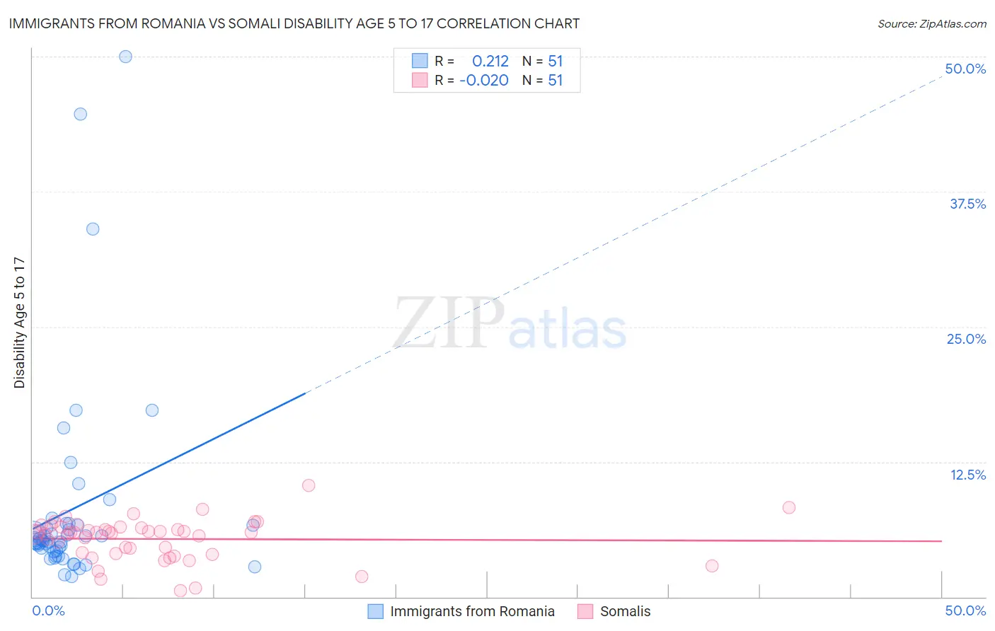 Immigrants from Romania vs Somali Disability Age 5 to 17