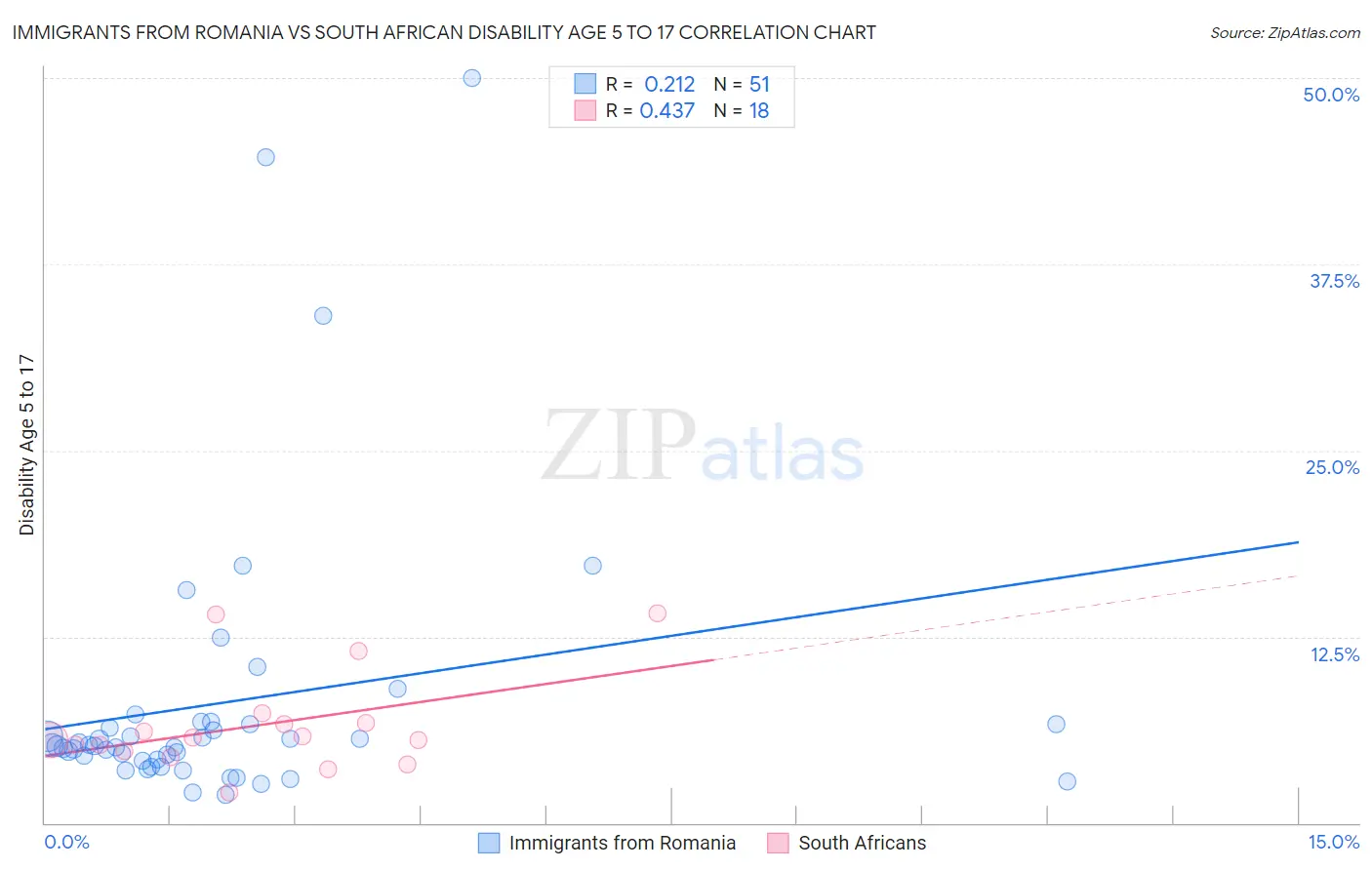 Immigrants from Romania vs South African Disability Age 5 to 17