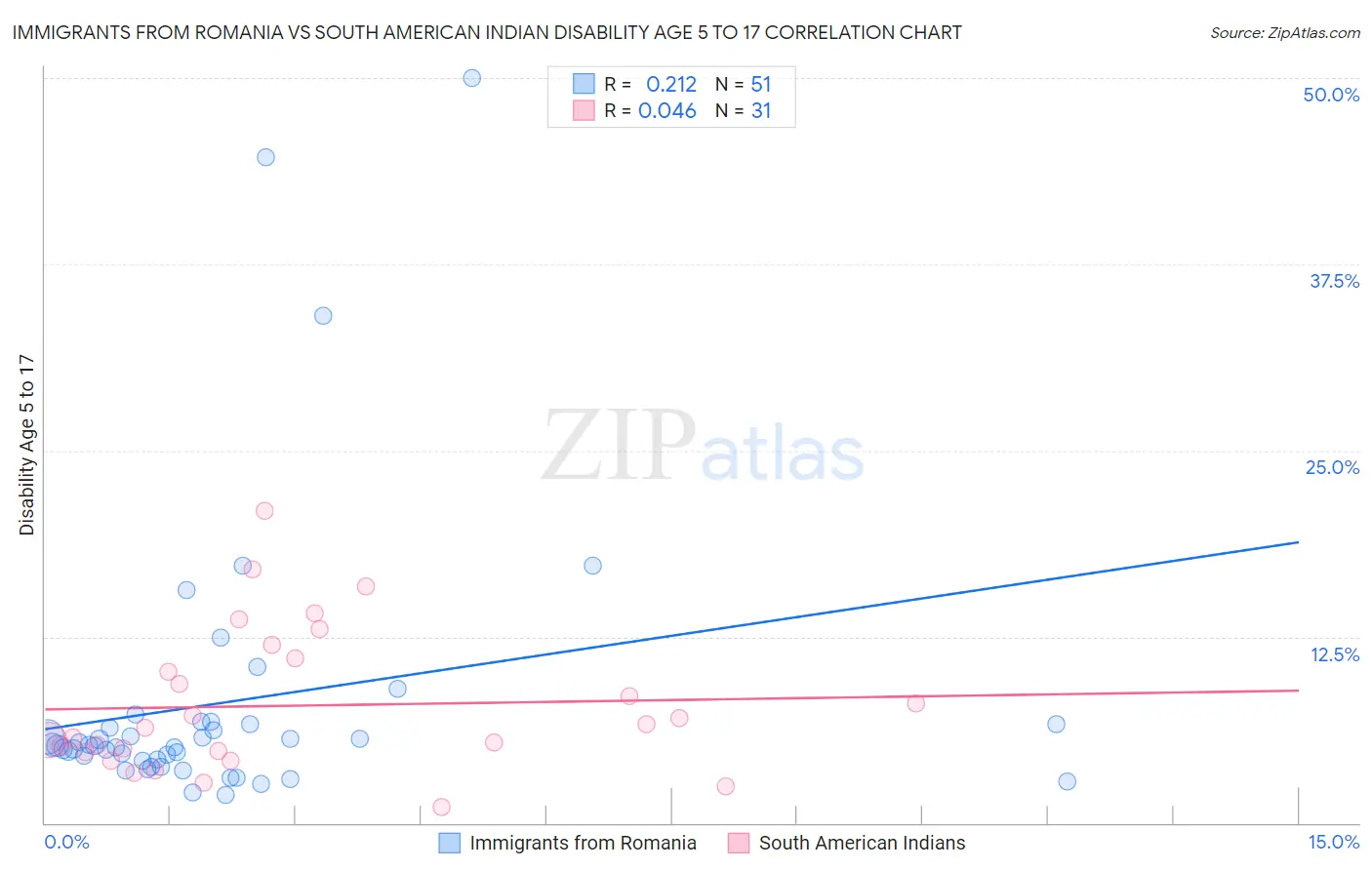 Immigrants from Romania vs South American Indian Disability Age 5 to 17