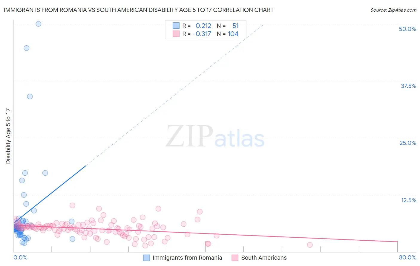 Immigrants from Romania vs South American Disability Age 5 to 17