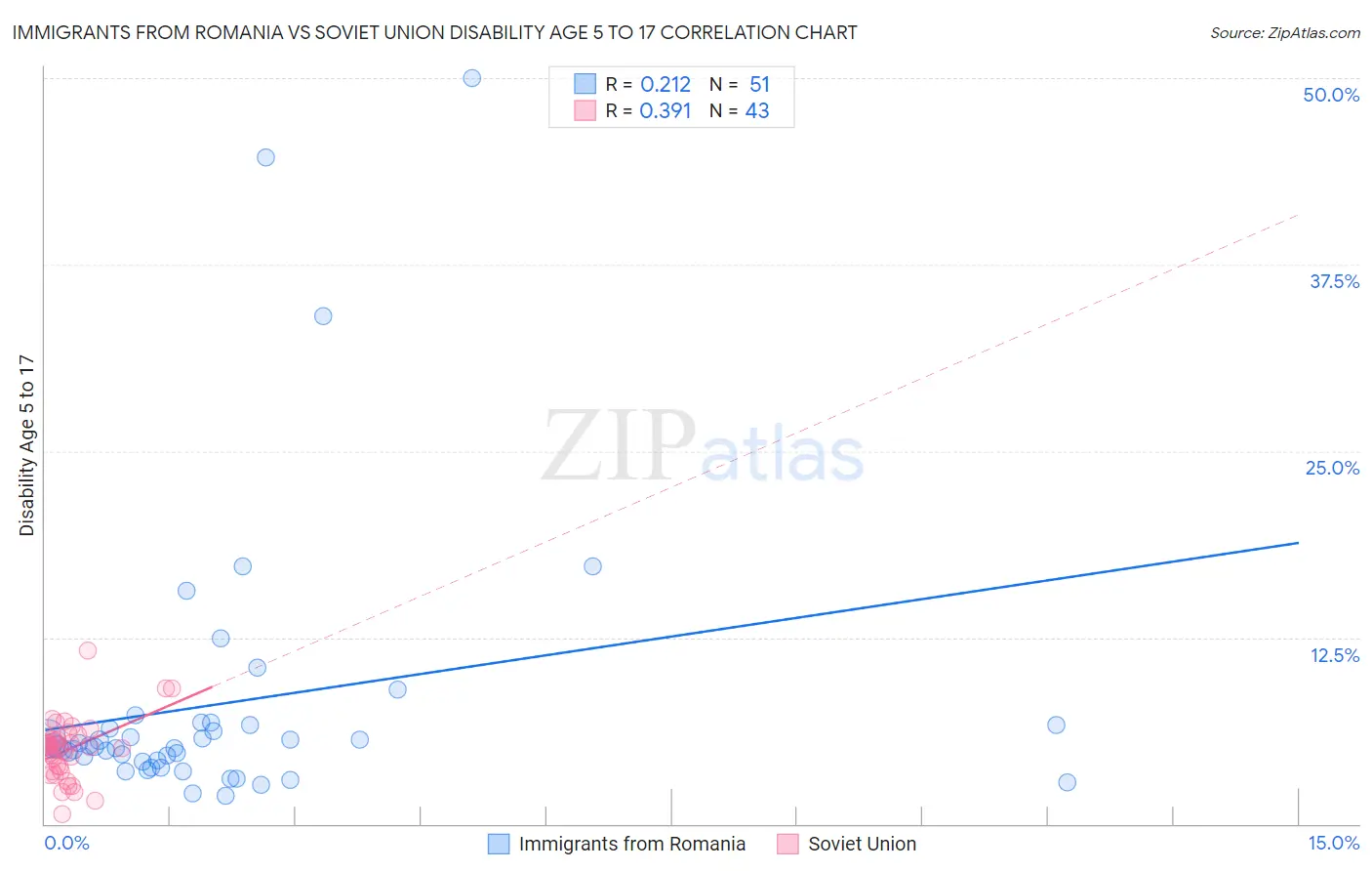 Immigrants from Romania vs Soviet Union Disability Age 5 to 17
