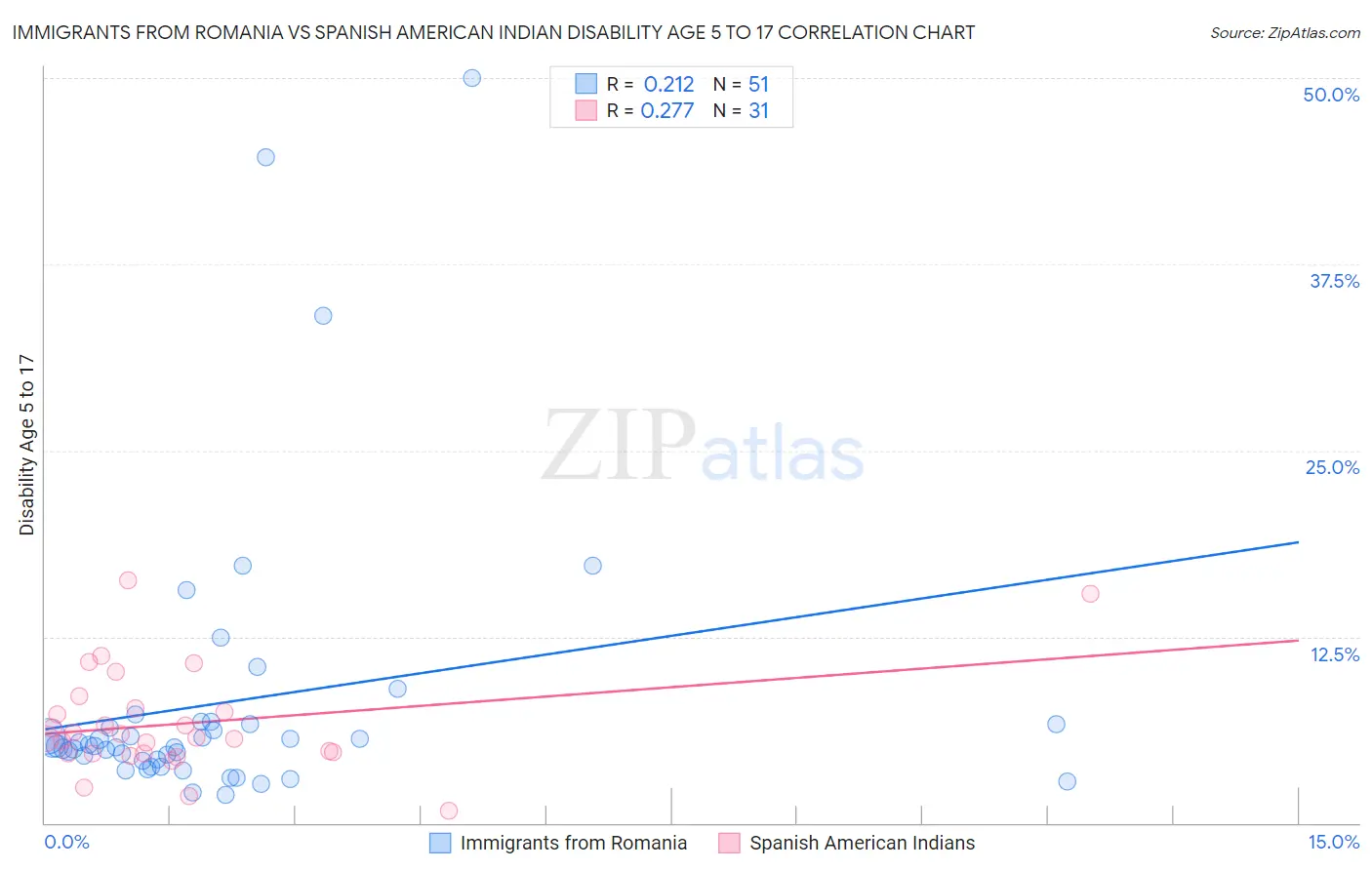 Immigrants from Romania vs Spanish American Indian Disability Age 5 to 17