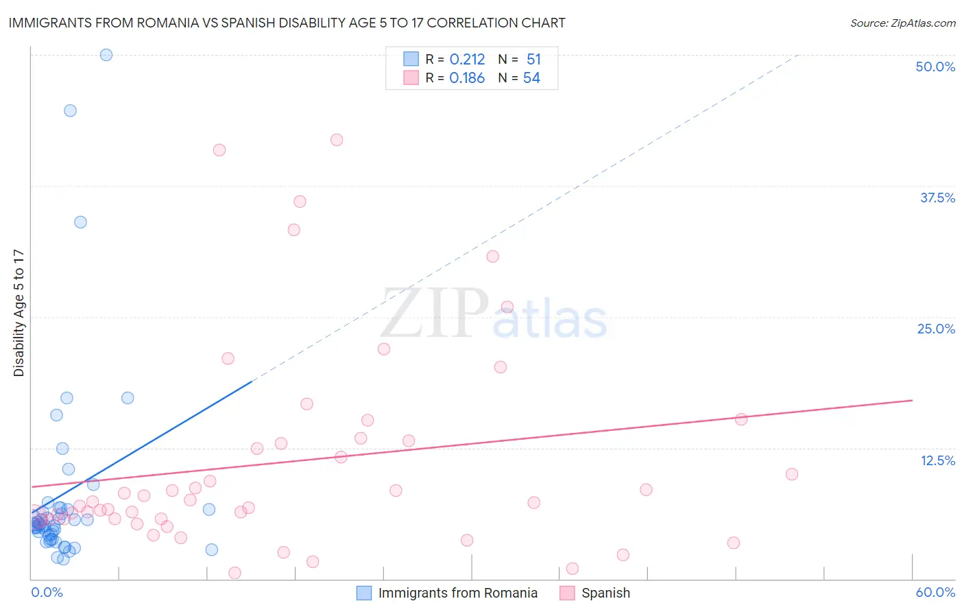 Immigrants from Romania vs Spanish Disability Age 5 to 17