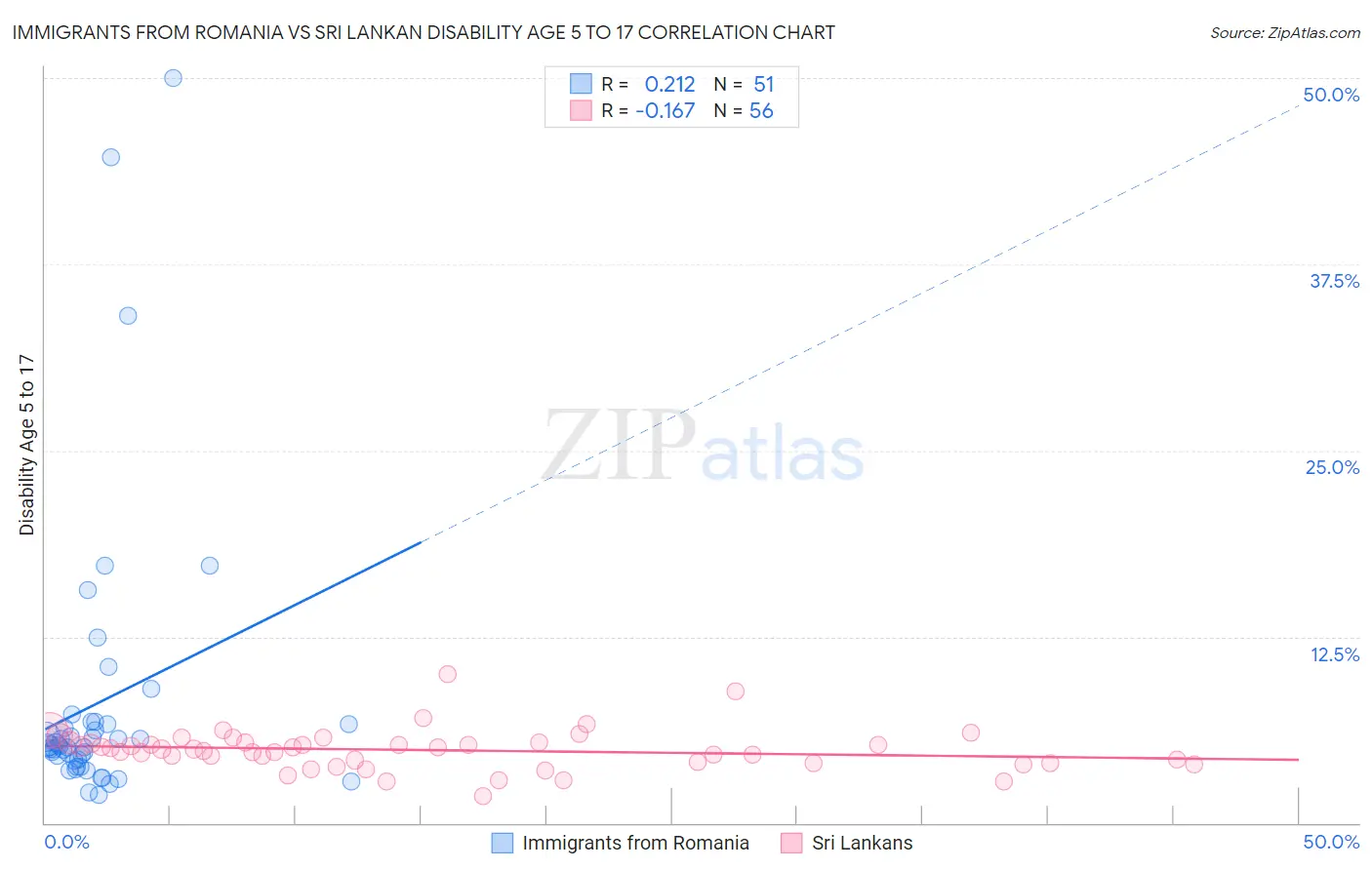 Immigrants from Romania vs Sri Lankan Disability Age 5 to 17