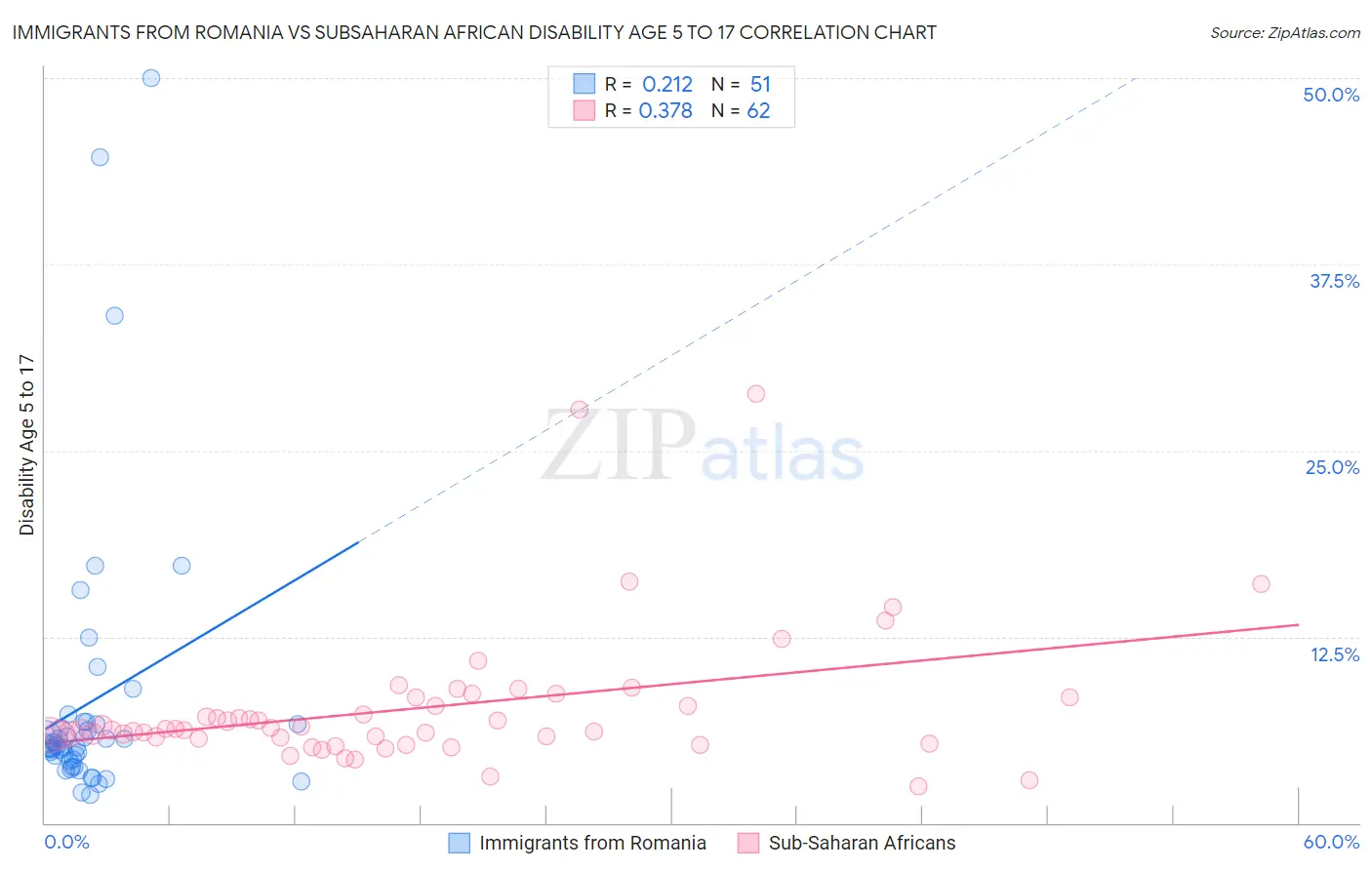 Immigrants from Romania vs Subsaharan African Disability Age 5 to 17