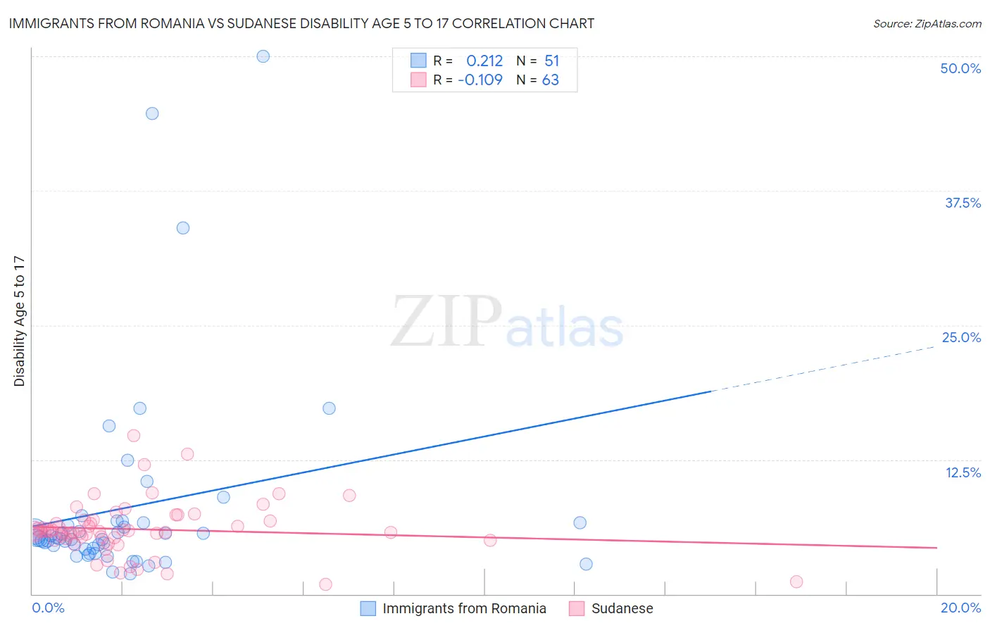 Immigrants from Romania vs Sudanese Disability Age 5 to 17