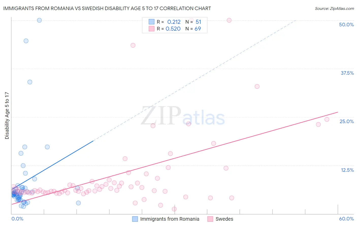 Immigrants from Romania vs Swedish Disability Age 5 to 17