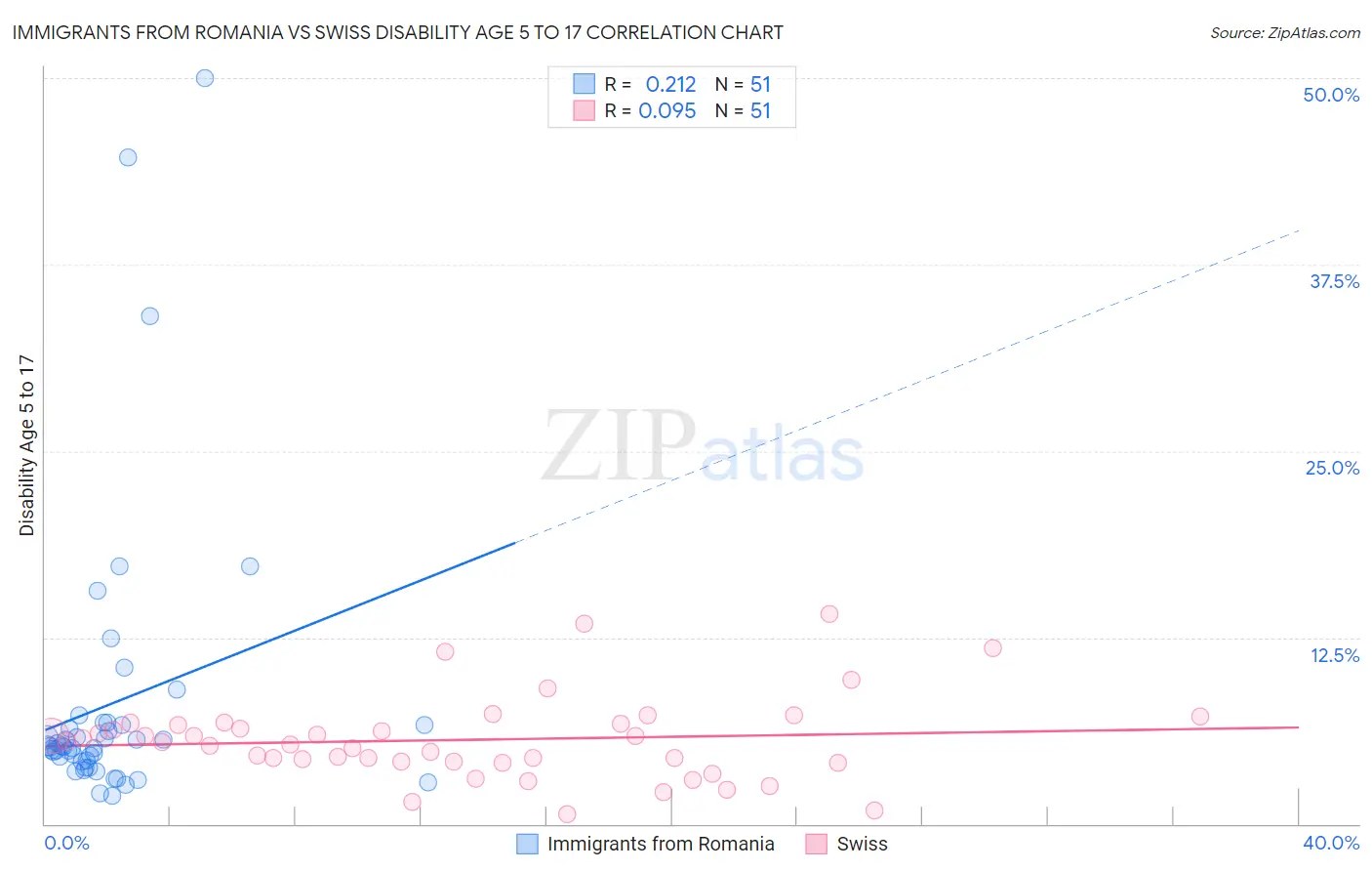 Immigrants from Romania vs Swiss Disability Age 5 to 17