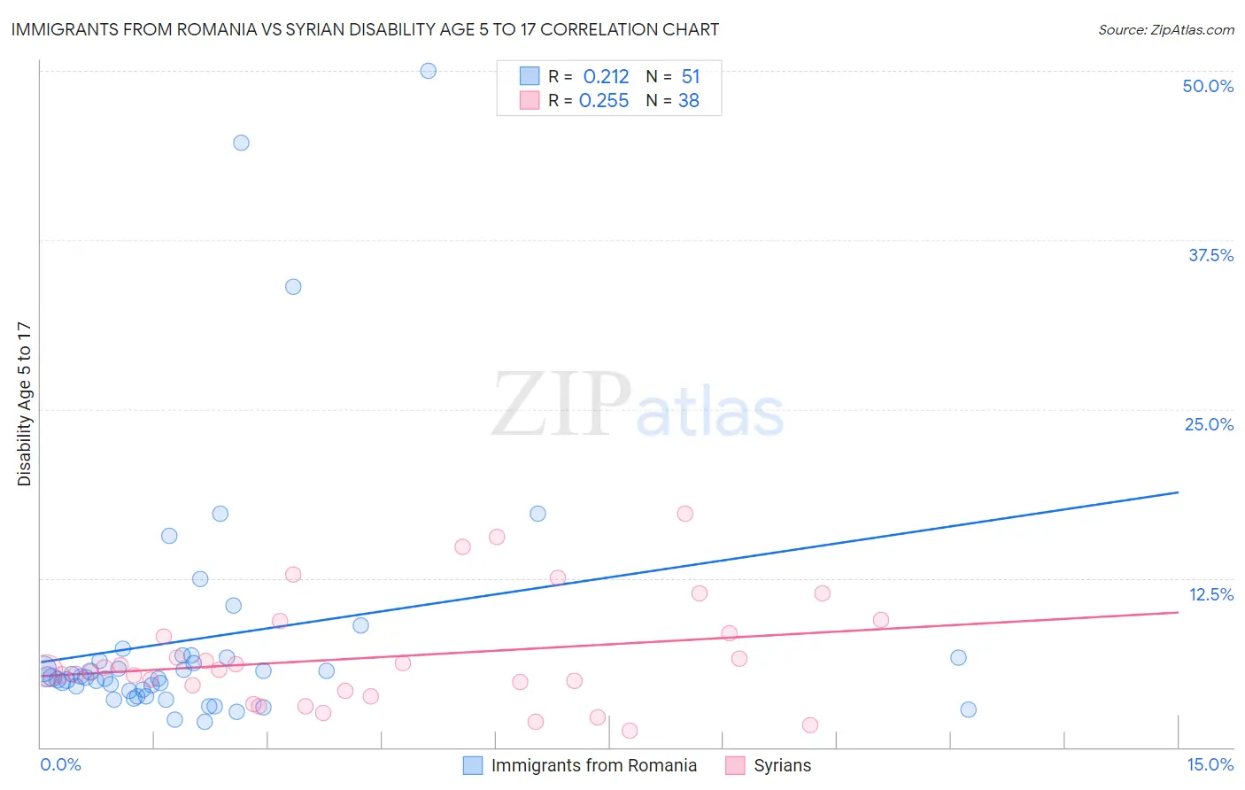 Immigrants from Romania vs Syrian Disability Age 5 to 17