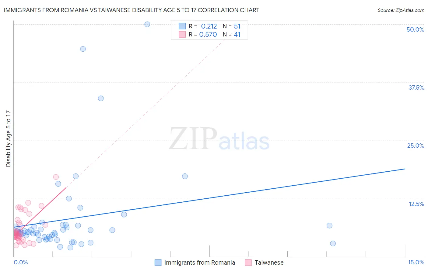 Immigrants from Romania vs Taiwanese Disability Age 5 to 17