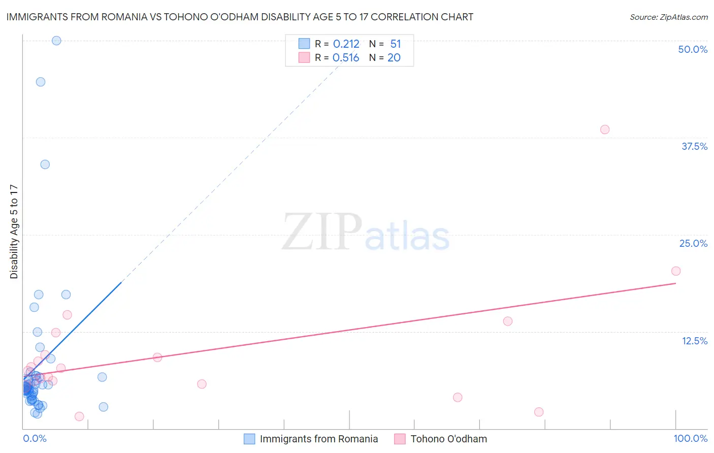 Immigrants from Romania vs Tohono O'odham Disability Age 5 to 17