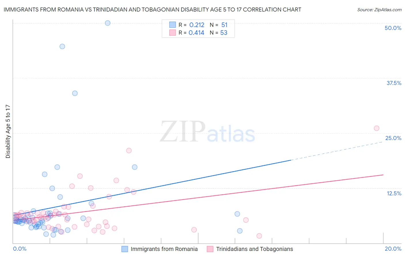 Immigrants from Romania vs Trinidadian and Tobagonian Disability Age 5 to 17