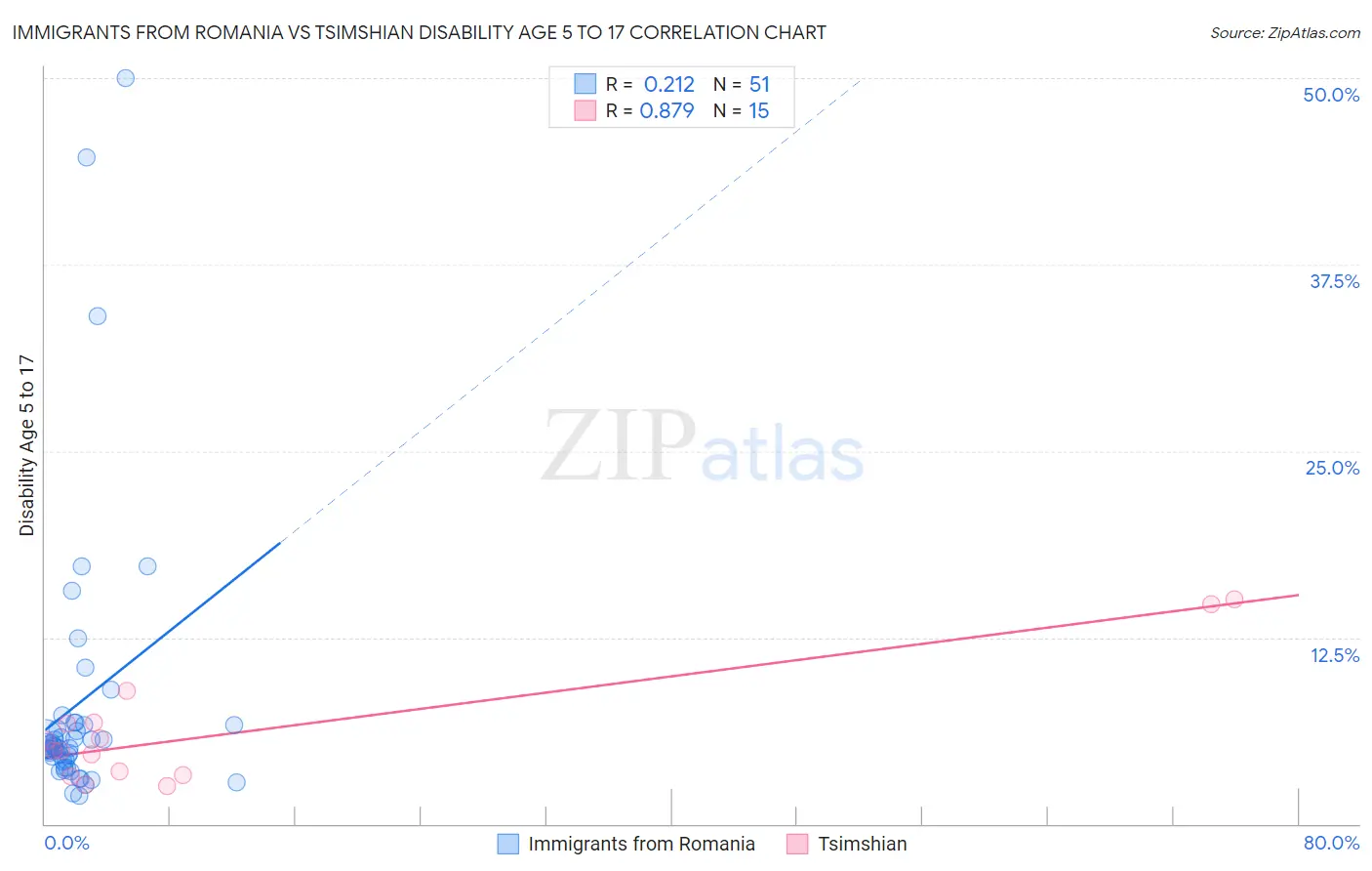 Immigrants from Romania vs Tsimshian Disability Age 5 to 17