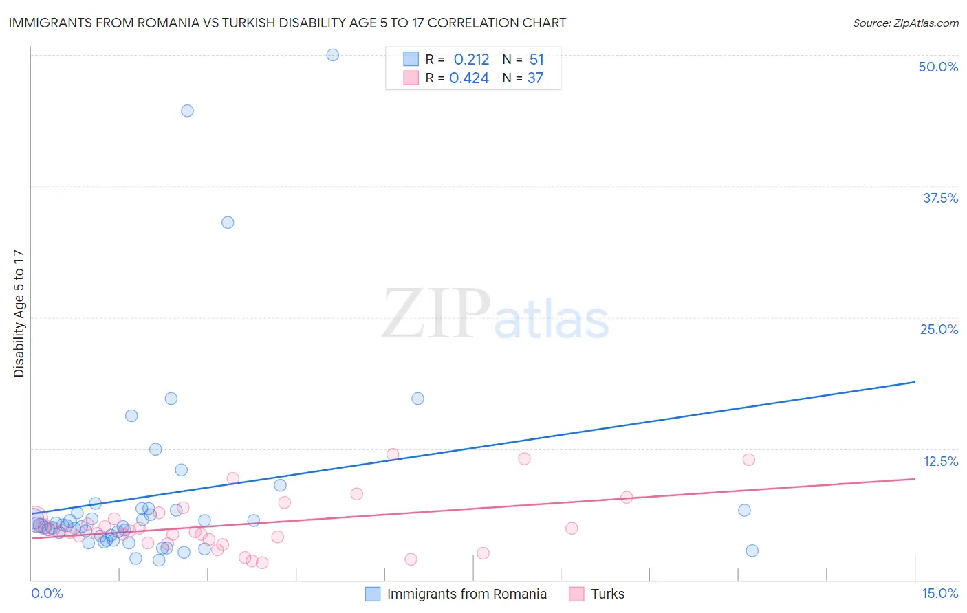 Immigrants from Romania vs Turkish Disability Age 5 to 17