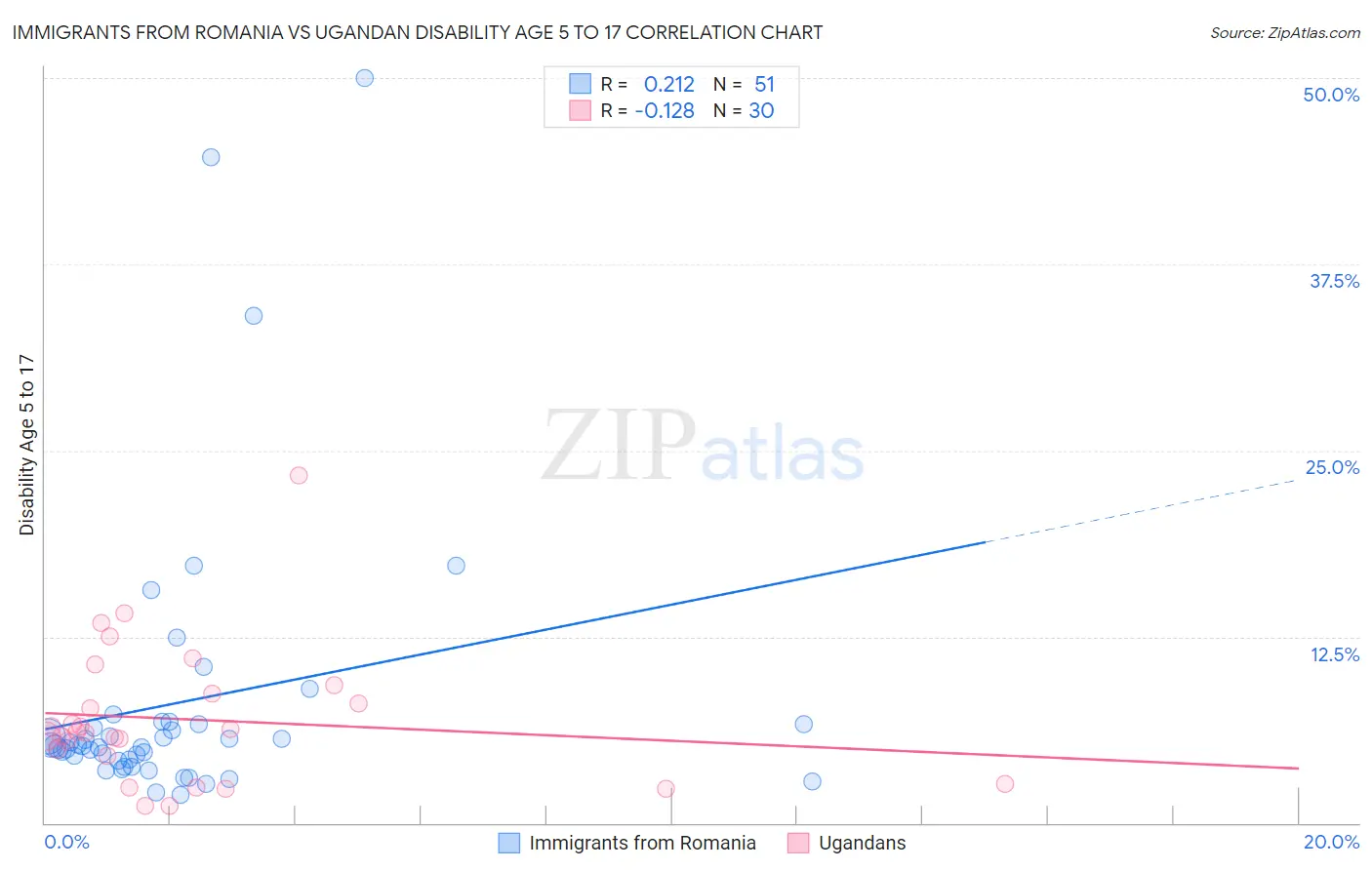 Immigrants from Romania vs Ugandan Disability Age 5 to 17