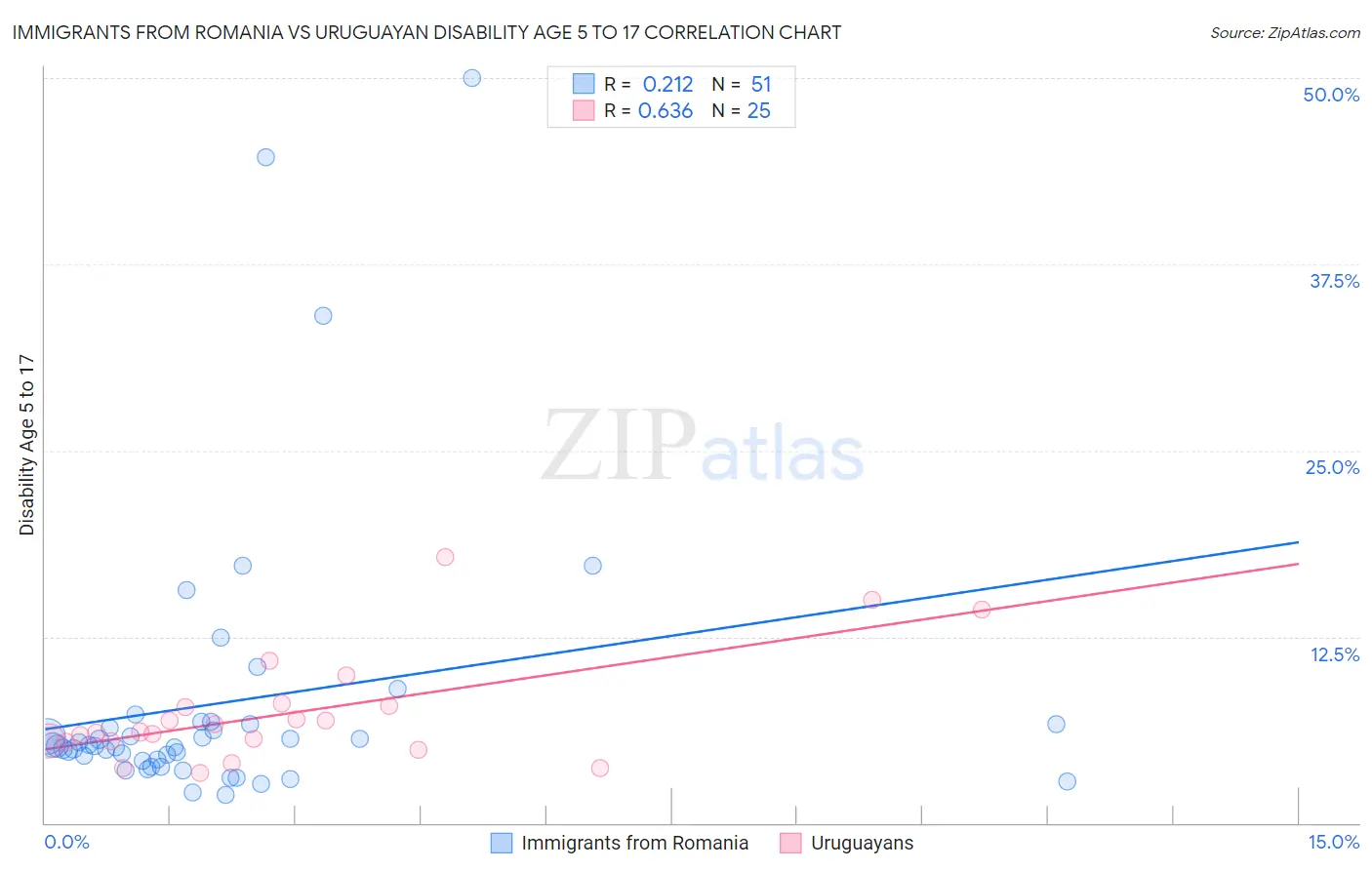 Immigrants from Romania vs Uruguayan Disability Age 5 to 17
