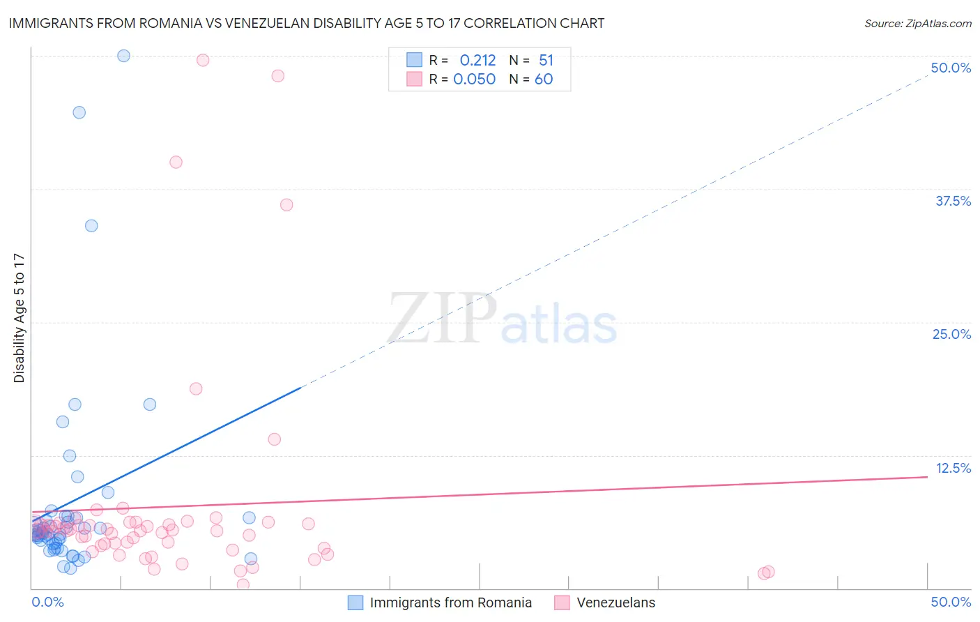 Immigrants from Romania vs Venezuelan Disability Age 5 to 17
