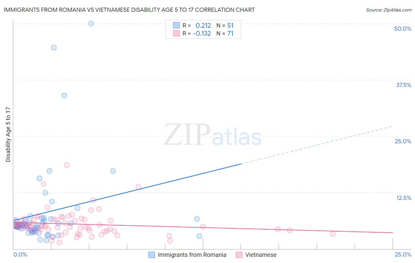 Immigrants from Romania vs Vietnamese Disability Age 5 to 17