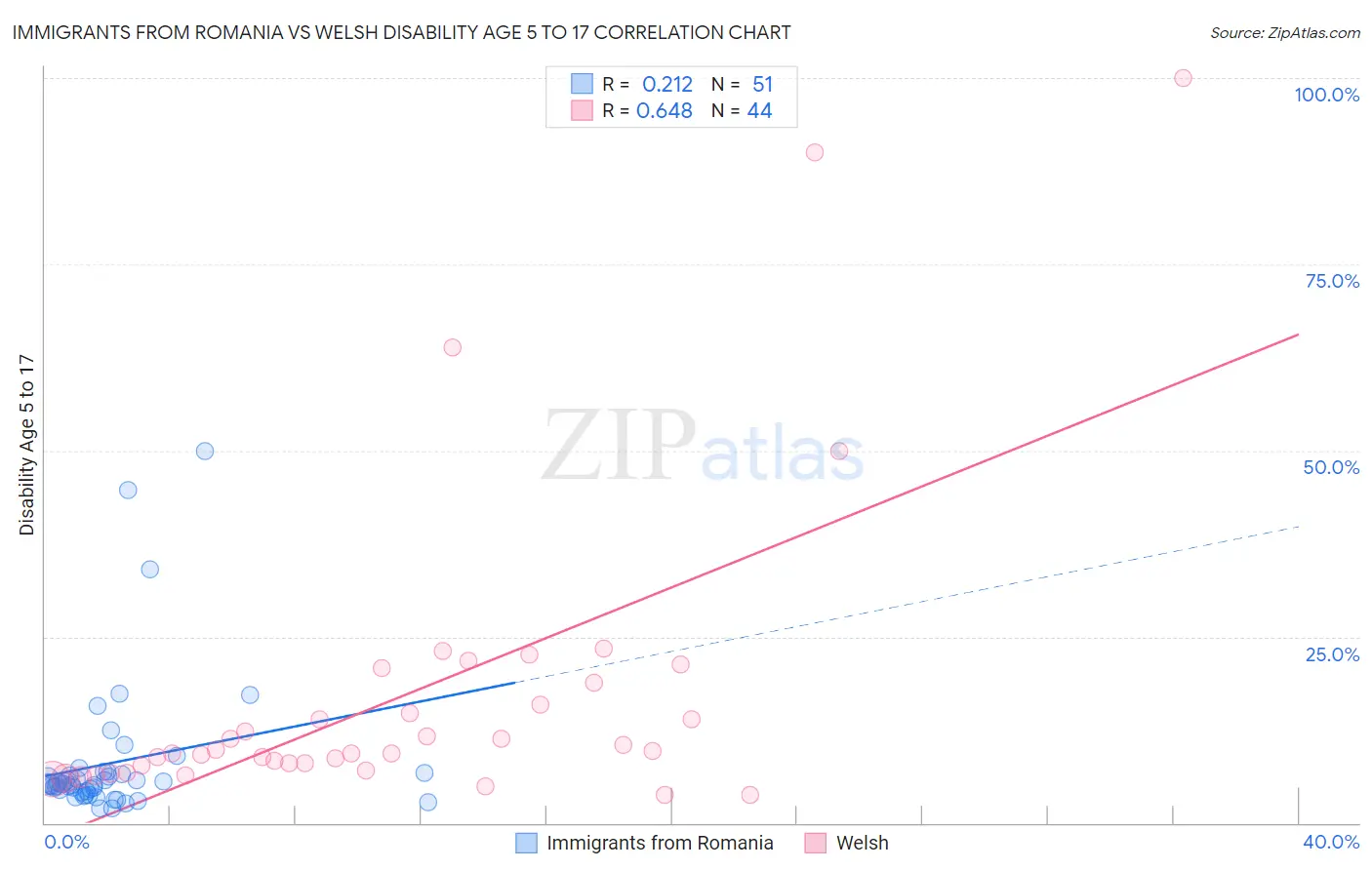 Immigrants from Romania vs Welsh Disability Age 5 to 17