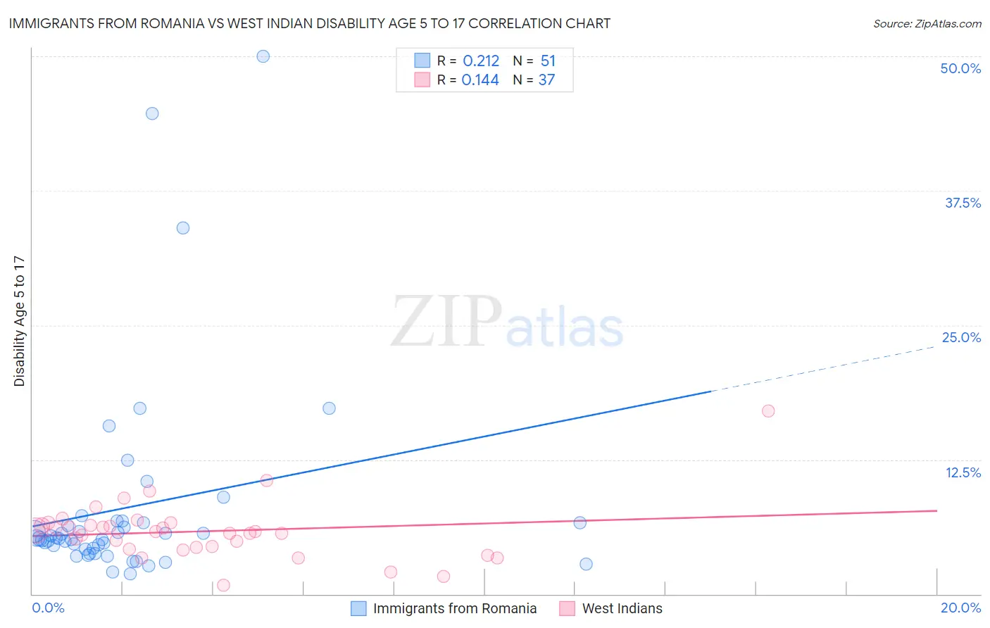 Immigrants from Romania vs West Indian Disability Age 5 to 17