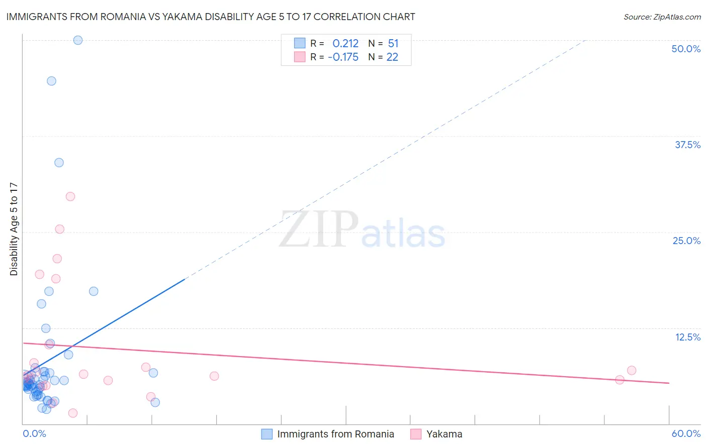 Immigrants from Romania vs Yakama Disability Age 5 to 17