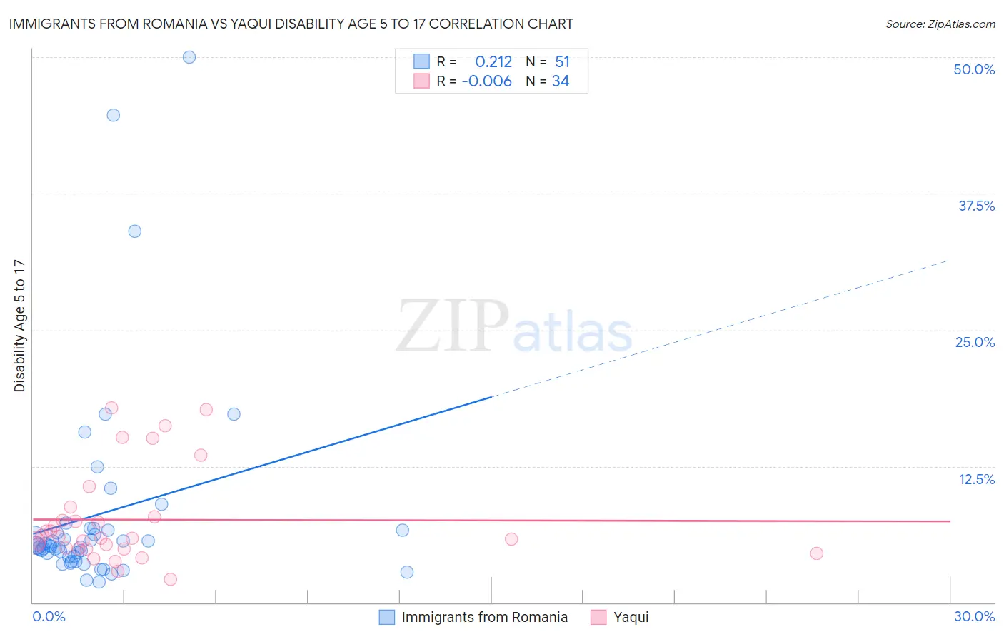 Immigrants from Romania vs Yaqui Disability Age 5 to 17