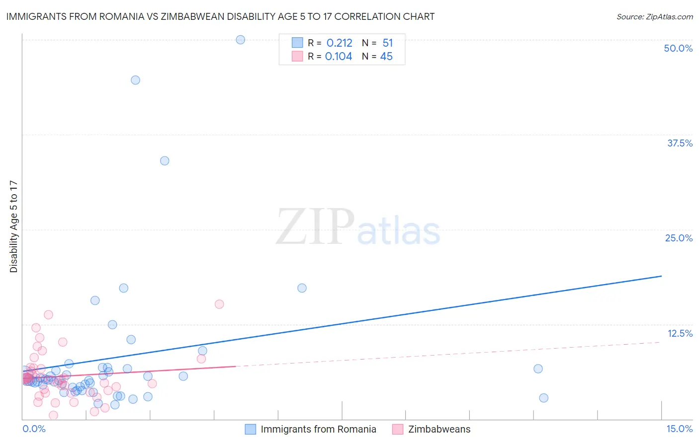 Immigrants from Romania vs Zimbabwean Disability Age 5 to 17