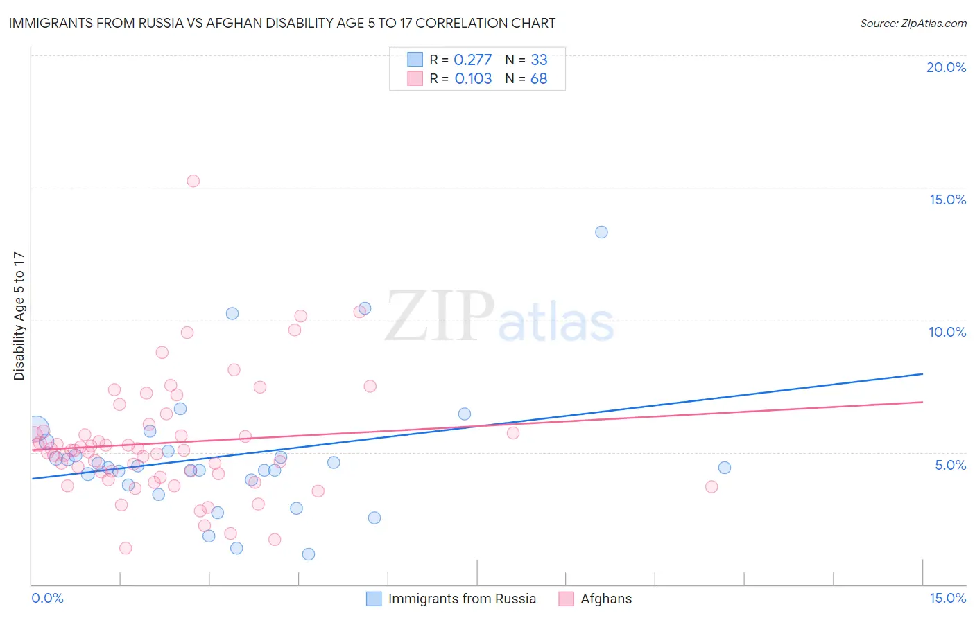 Immigrants from Russia vs Afghan Disability Age 5 to 17