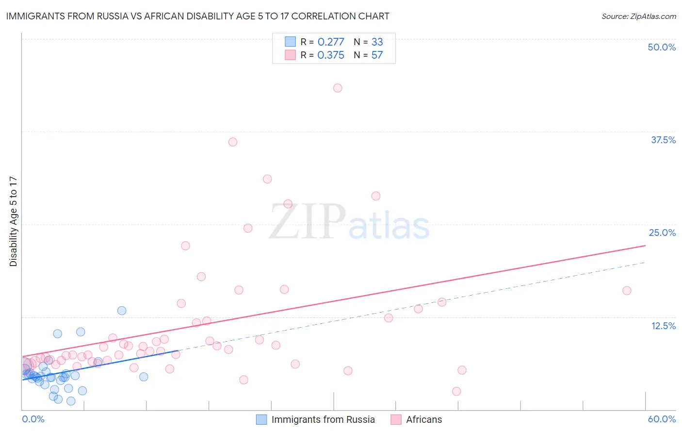 Immigrants from Russia vs African Disability Age 5 to 17