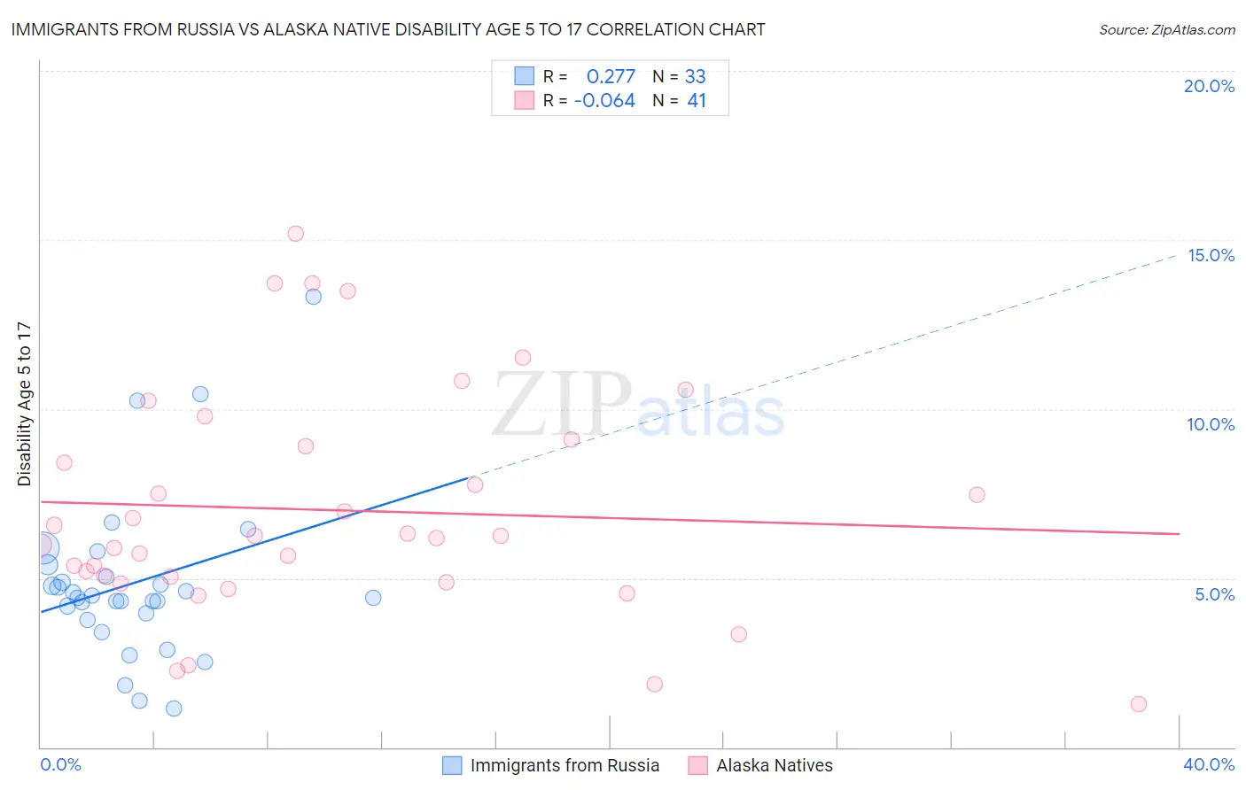 Immigrants from Russia vs Alaska Native Disability Age 5 to 17