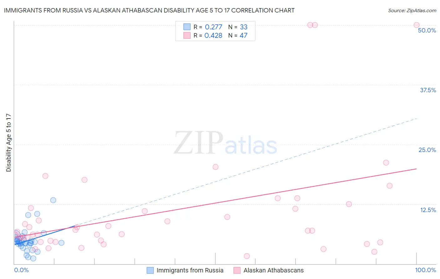 Immigrants from Russia vs Alaskan Athabascan Disability Age 5 to 17